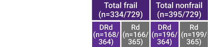 Hematologic percentages for frail and nonfrail patients, table